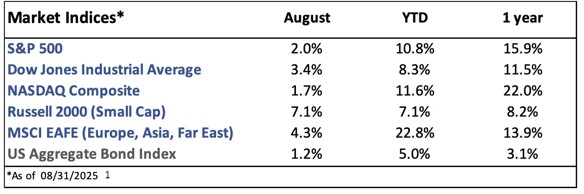 August Market Indices Performance