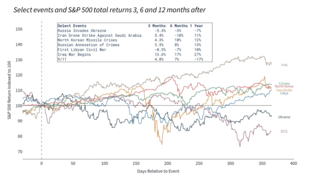 Line chart showing S&P 500 performance following historical geopolitical events, with a summary table of return percentages.