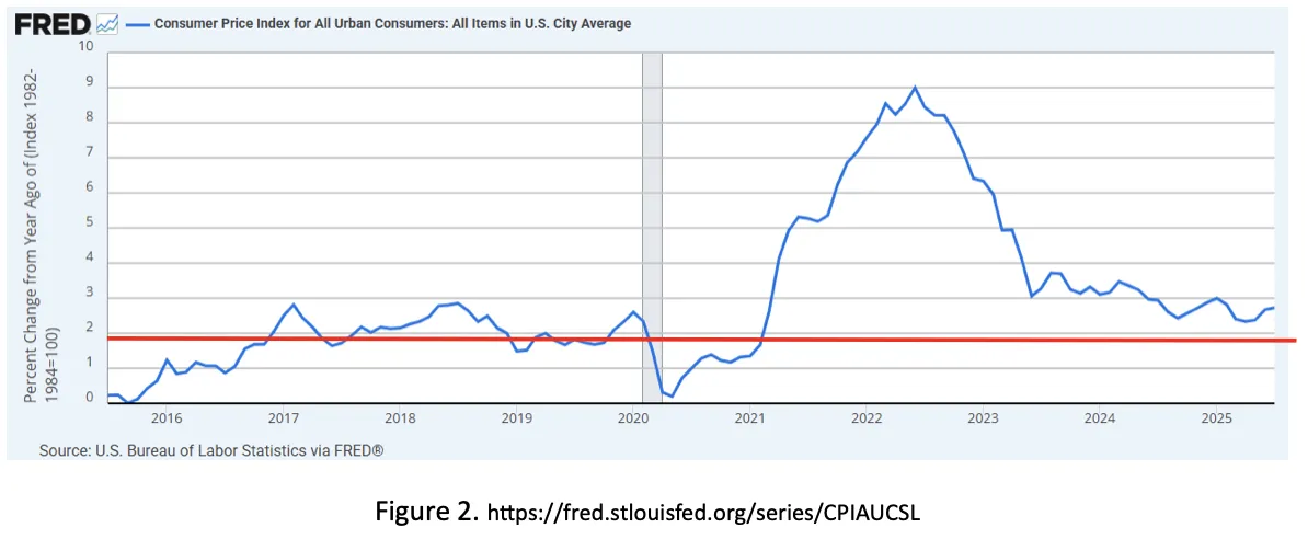 July Consumer Price Index