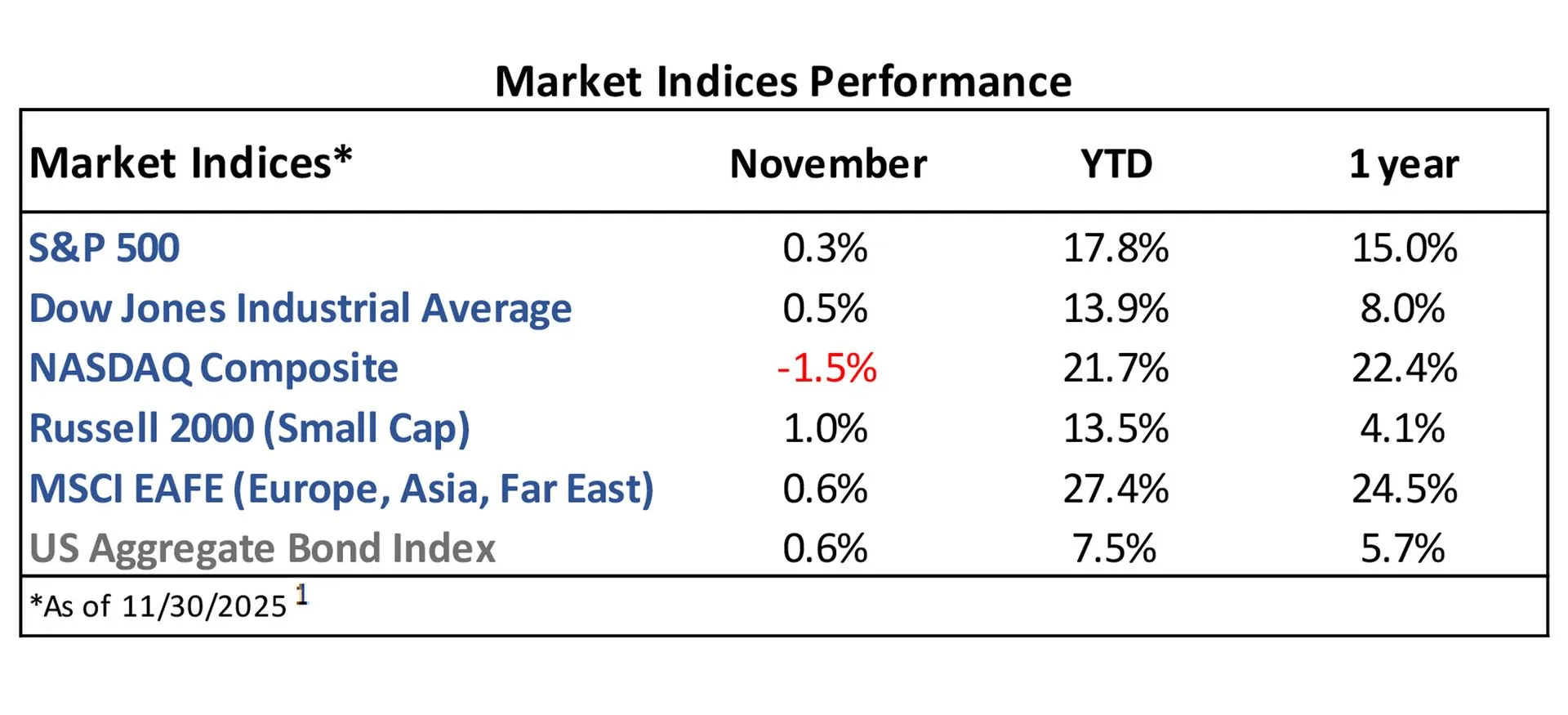 November Market Indices Performance