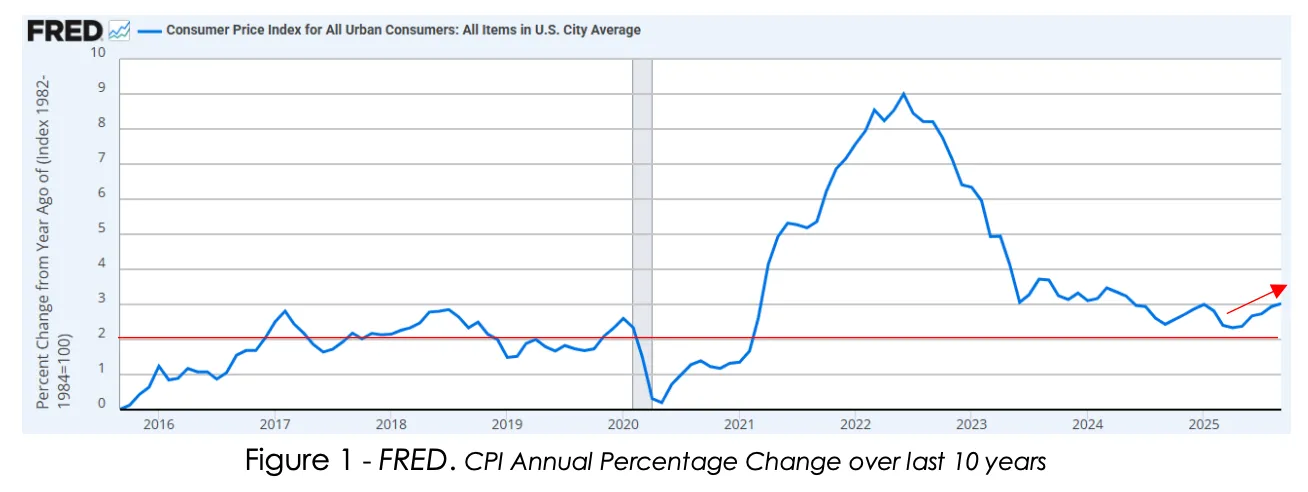 October Consumer Price Index