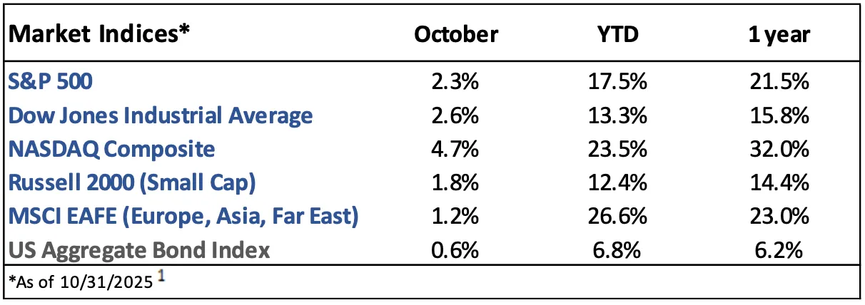 October Market Indices Performance