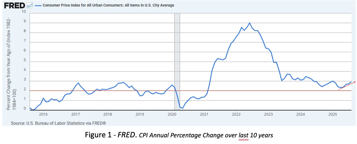 September Consumer Price Index
