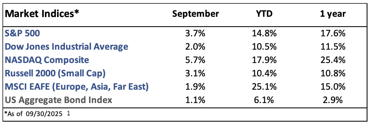 September Market Indices Performance﻿