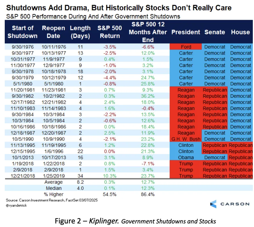 Table showing S&P 500 performance during & after government shutdowns, with historical data from 1976-2018.