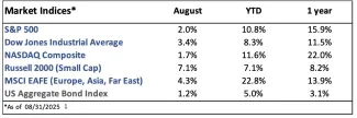 August Market Update