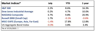 July Market Update