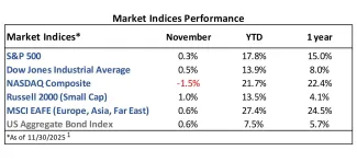 November Market Update