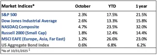 October Market Update