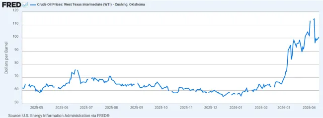 Line chart showing FRED crude oil prices from 1/1/26-4/15-26