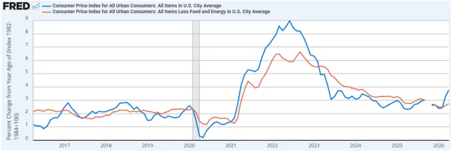 Line graph from FRED showing CPI inflation over the last 10 years