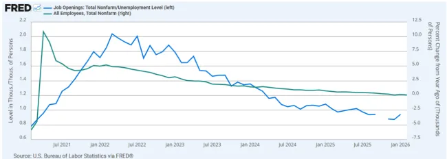 Line graph from FRED showing an inverse relationship between initial jobless claims and the unemployment rate from 2005-2024.