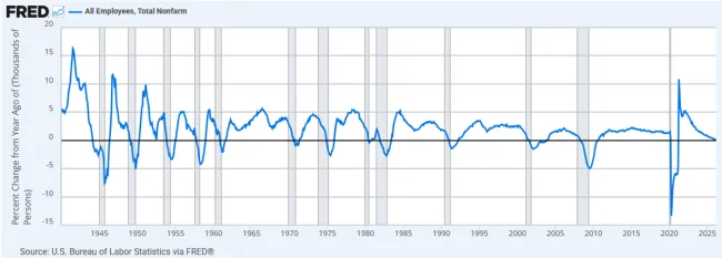 Line graph from FRED showing year over year job growth since 1941