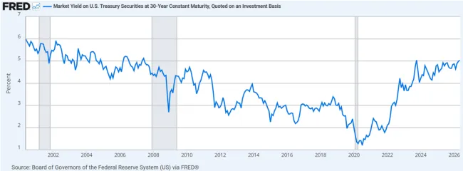 Line chart showing FRED 30-year Treasury yield since 2000