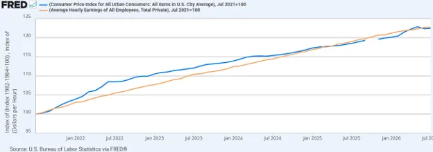 Figure 1. FRED. CPI Inflation (blue) vs Average Hourly Earnings (orange) over 5 years