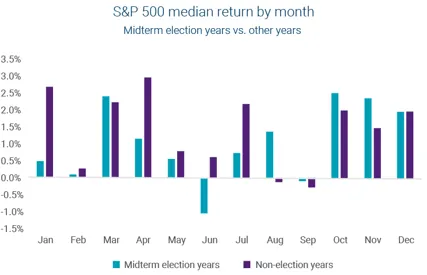 Figure 2. Bloomberg, S&P Dow Jones Indices. S&P500 returns by month during midterm election years vs others 