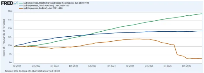 FRED. Total Employees by Sector (All/Health Care & Social Assistance/Federal) as of 6-30-2026