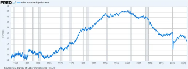 FRED. Labor Force Participation Rate since 1948 as of 6-30-2026