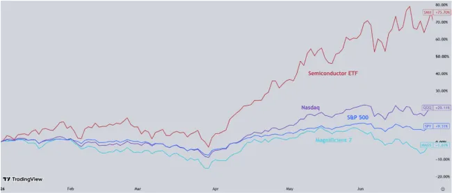 Trading View. S&P 500, Nasdaq 100, SMH ETF, MAGS ETF from 1/1/26-6/30/26