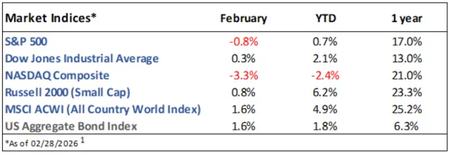 Market Indices Performance 2-28-2026