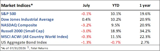 Market Indices Performance as of 7-31-2026