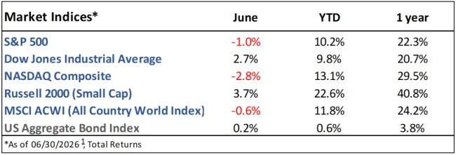 Market Indices Performance as of 6-30-2026