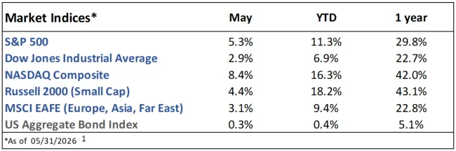 Market Indices Performance as of 5-31-2026