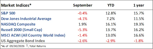 Market Indices Performance as of 9-30-2026