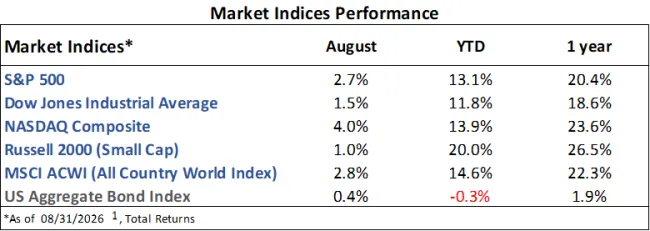 Market Indices Performance as of 8-31-2026