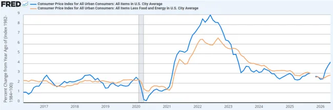 Figure 1. FRED. Headline (blue) and Core (orange) CPI Inflation, last 10 years 