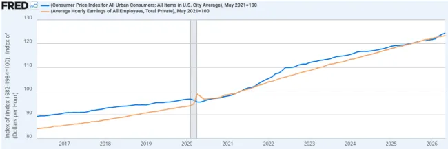 Figure 2. FRED. CPI inflation (blue) and Average Hourly Earnings (orange), last 5 years    