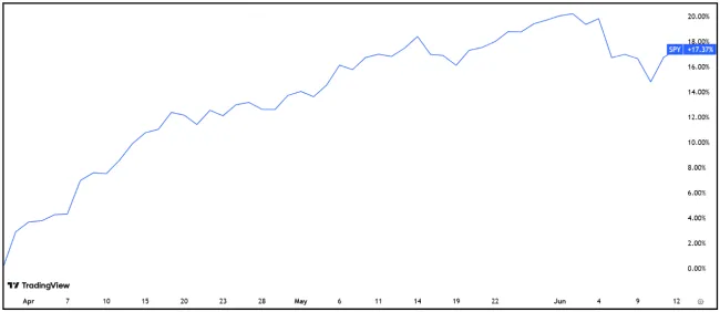 Figure 3. Trading View. S&P 500 from 3/30/26-6/12/26 