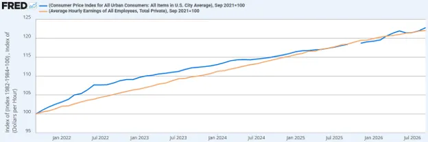 Figure 1. FRED. CPI Inflation vs Average Hourly Earnings last 5 years