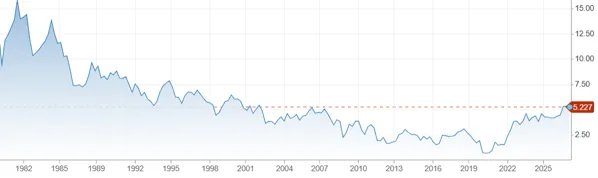 Figure 2. CNBC. 10-year Treasury yield from 01/1980 to 10/2026