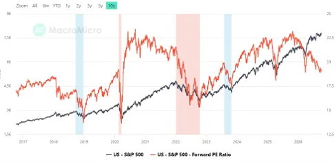 Figure 3. MacroMicro. S&P 500 Forward PE Ratio and Price last 10 years