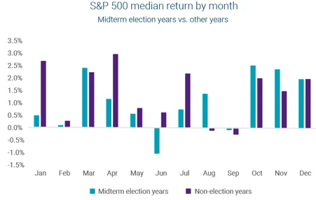 Figure 4. Ameriprise, Bloomberg. S&P 500 median return by month from 01/1946 to 01/2026