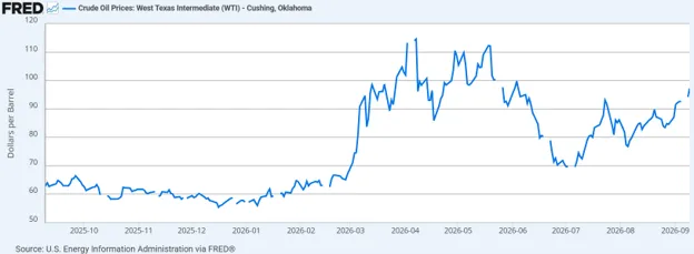 Figure 1. FRED. WTI Crude Oil Prices from 9-9-2025 to 9-9-2026 