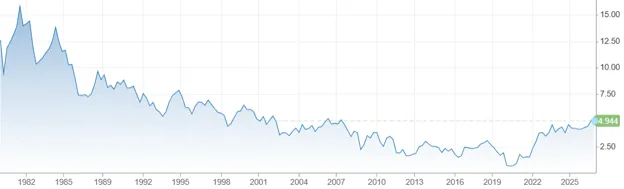 Figure 2. CNBC. 10yr treasury yield from 1-1-1980 to 9-9-2026 
