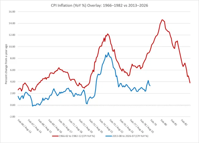 Figure 3. FRED. CPI Inflation from 1966-1982 (red) vs 2013-2026 (blue)